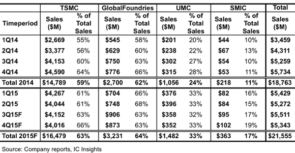 Figure 2 - Major pure-play foundries' ≤45nm revenue